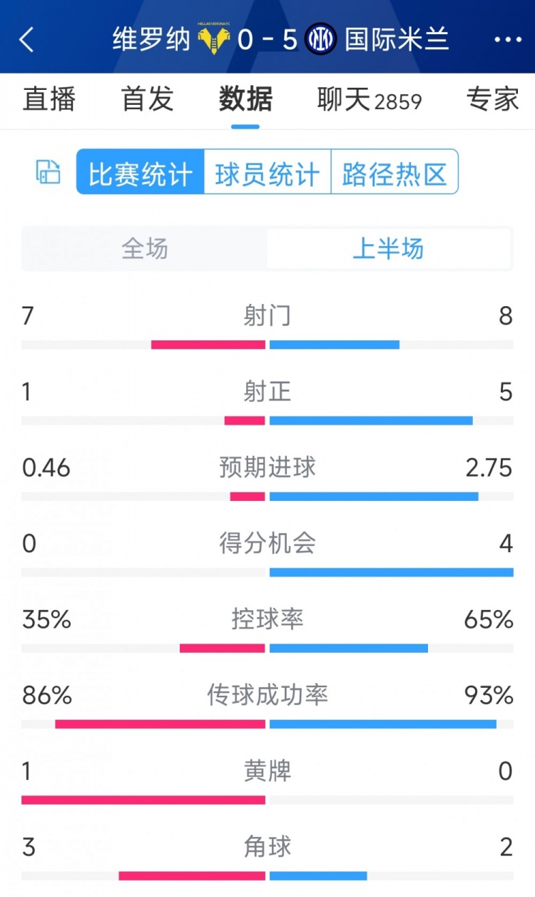 國米5次射正進(jìn)5球！國米vs維羅納半場數(shù)據(jù)：射門8-7，射正5-1