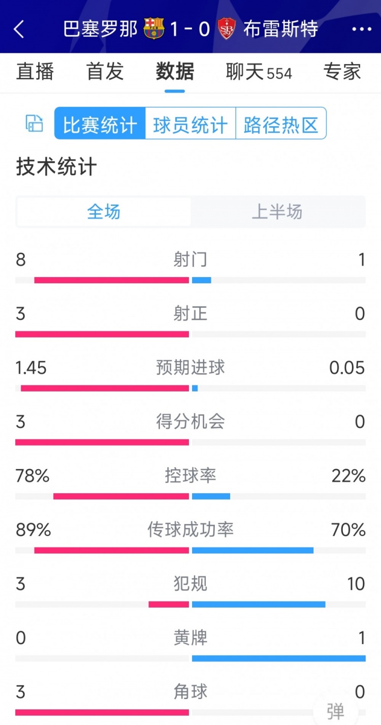 巴薩vs布雷斯特半場數據：射門8-1，射正3-0，巴薩控球率近八成