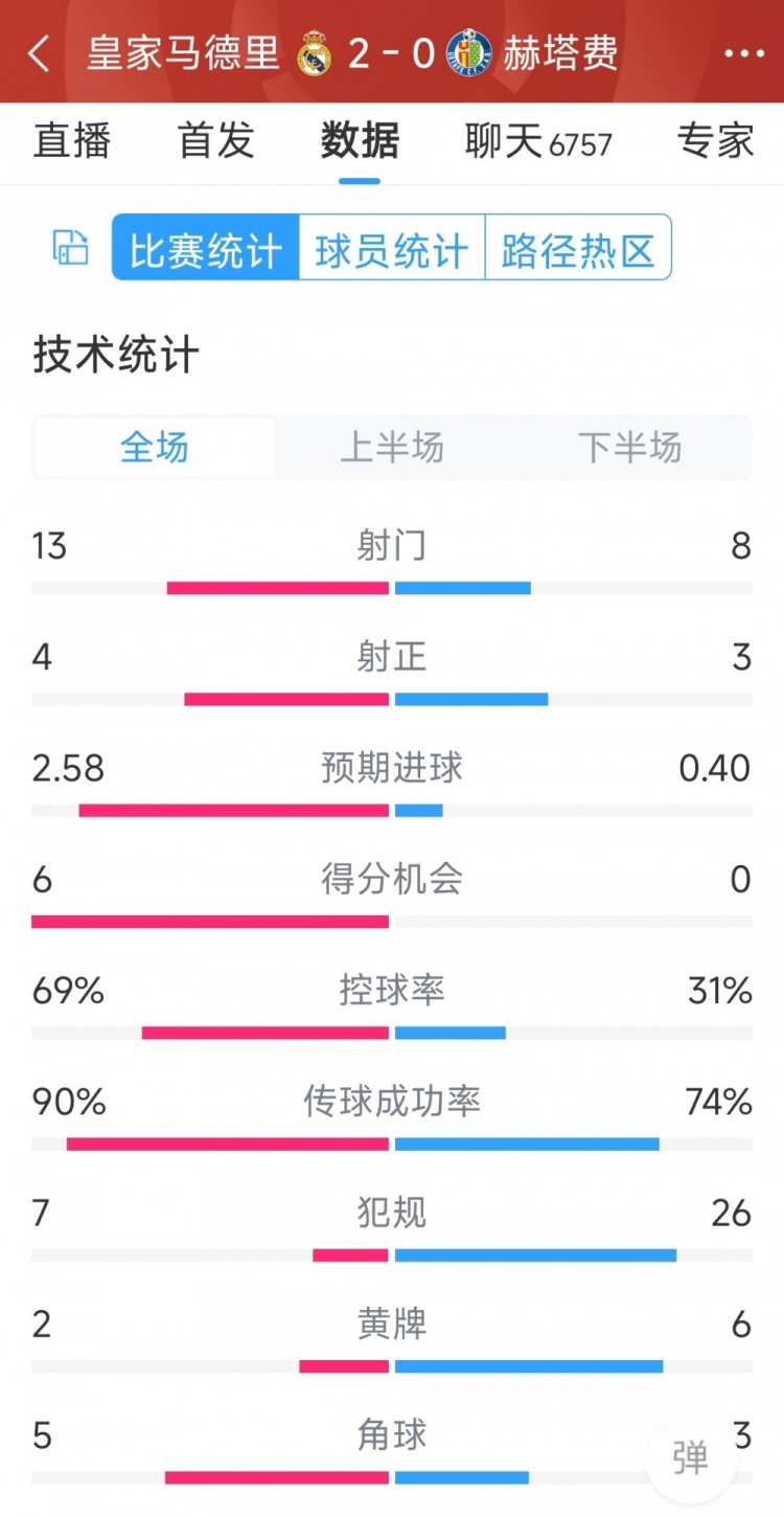 皇馬2-0赫塔費(fèi)全場(chǎng)數(shù)據(jù)：射門13-8，射正4-3，犯規(guī)7-26