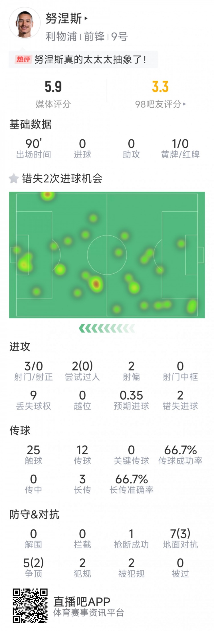 努涅斯本場數(shù)據(jù)：3射0正，2次錯失良機(jī)，評分5.9分全場最低