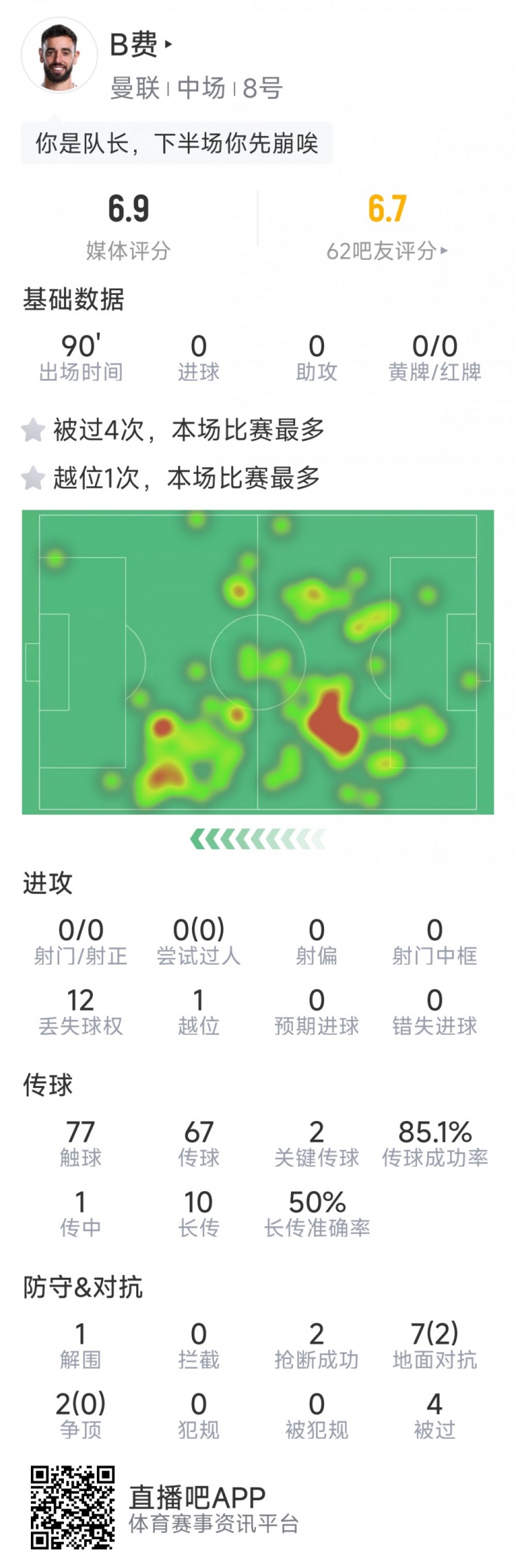 B費本場數(shù)據(jù)：0射門，2次關(guān)鍵傳球，2次搶斷，4次被過