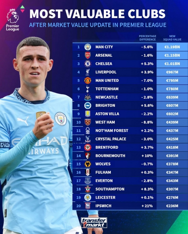 德轉(zhuǎn)列英超球隊(duì)身價(jià)榜：曼城11.9億歐居首，阿森納次席&藍(lán)軍第三